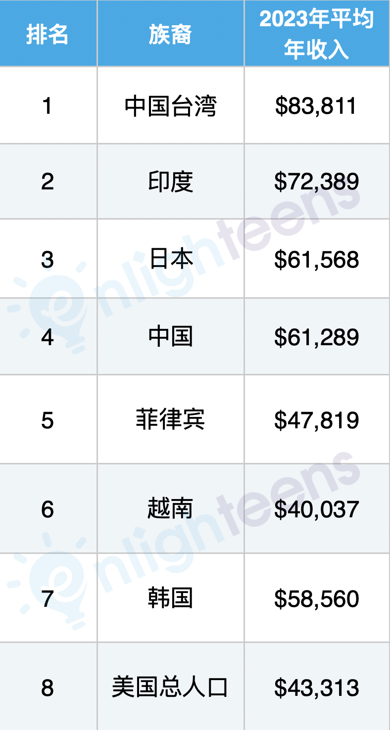 华人最多的十个美国城市 加州因为阳光明媚深受华人爱戴  数据 第4张